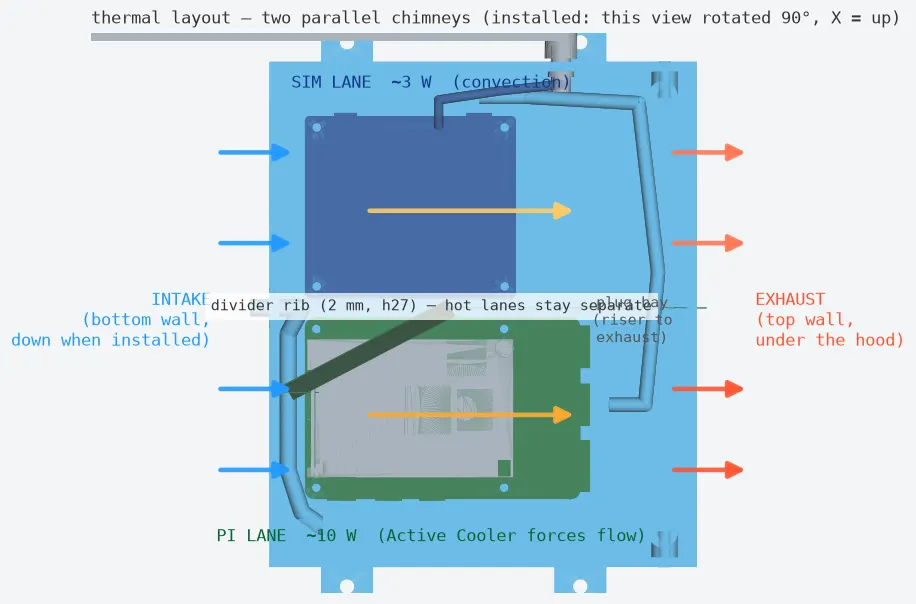Thermal layout diagram: two parallel air chimneys, the modem lane at about 3 watts and the computer lane at about 10 watts, with intake and exhaust arrows.