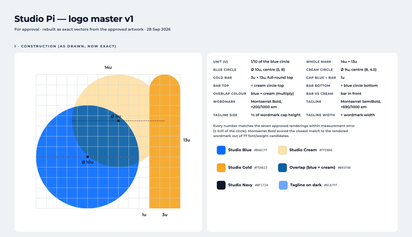 Studio Pi logo construction sheet: a blue circle, cream circle and gold bar on a measured grid, with a table of exact dimensions and brand colours.